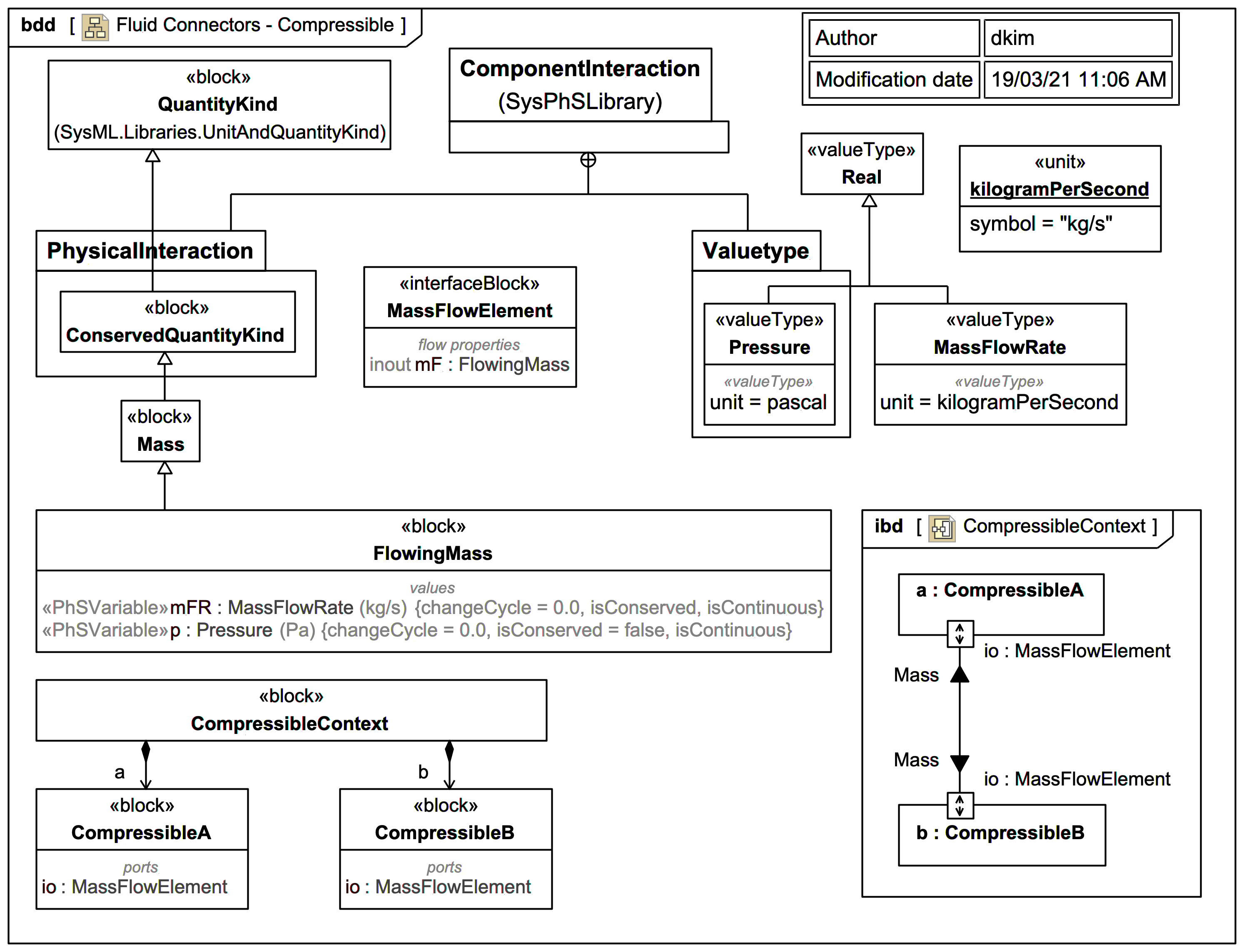 SysML Internal Block Diagram (IBD) el IT Australia